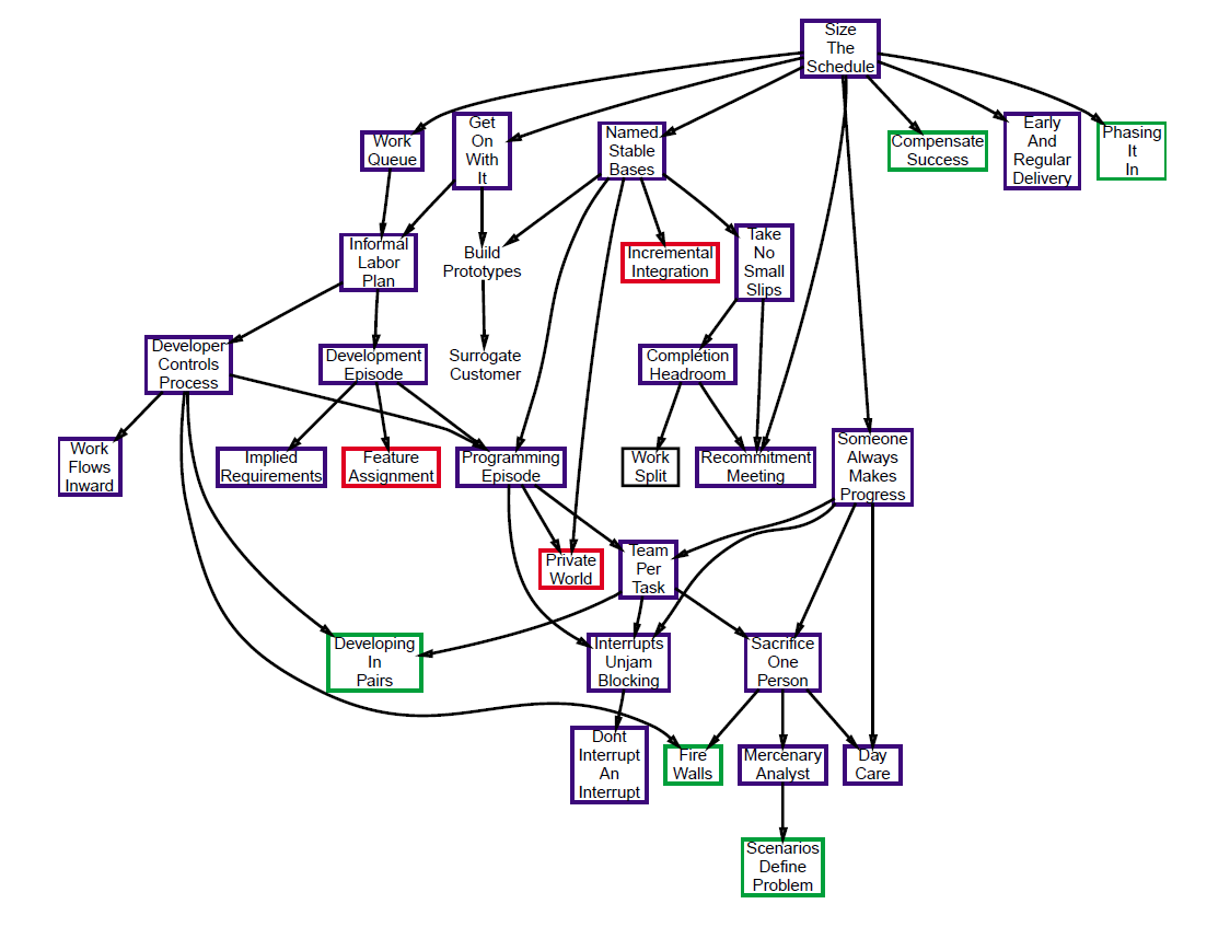 orgpattern-management.PNG