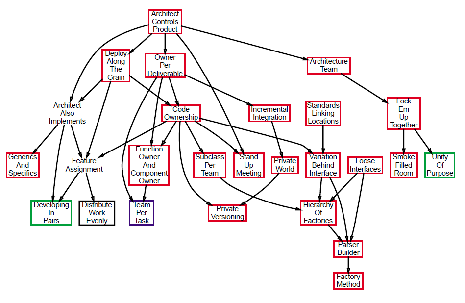 orgpattern-people-and-code.PNG