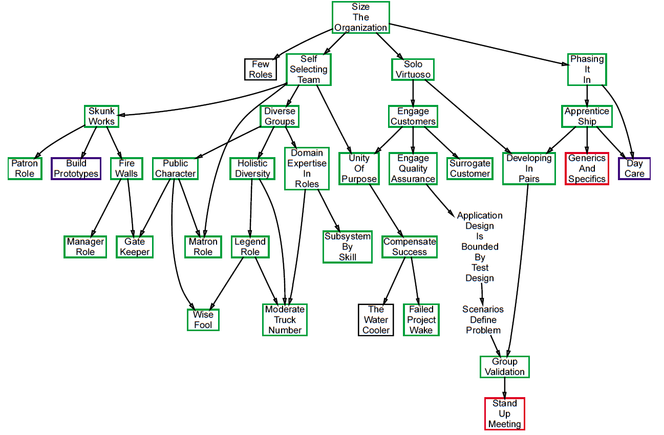 orgpattern-piecemeal-growth.PNG